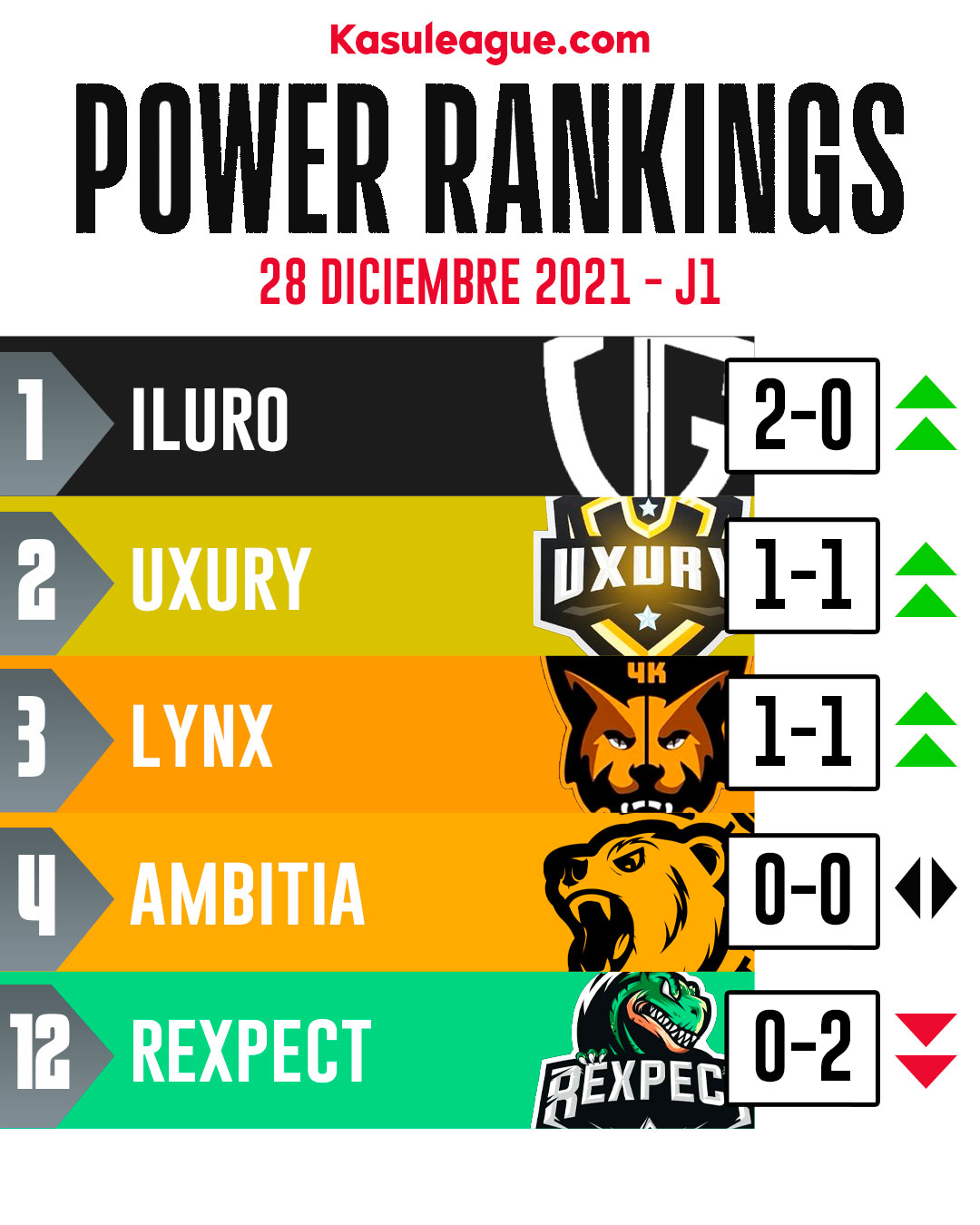 Power Ranking: Iluro se coloca primero